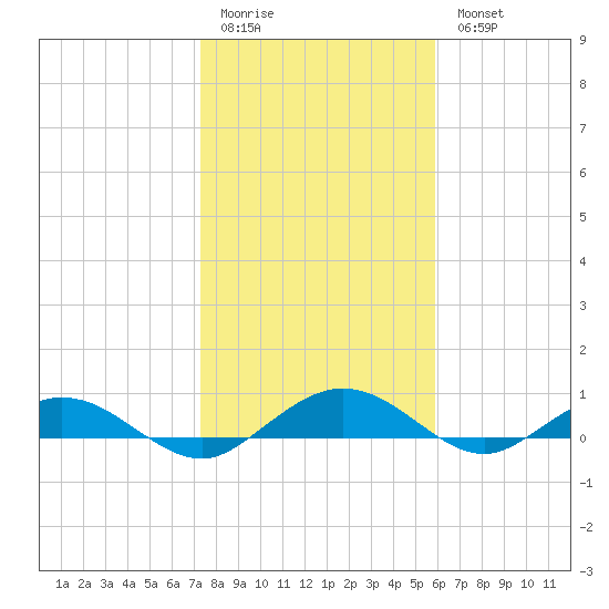 Flagler Beach tide chart for Sunday, January 22, 2023