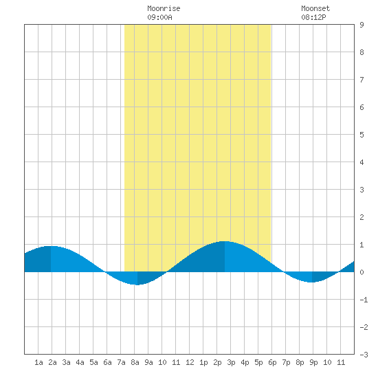 Flagler Beach tide chart for Monday, January 23, 2023