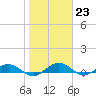 Flagler Beach tide chart for Monday, January 23, 2023