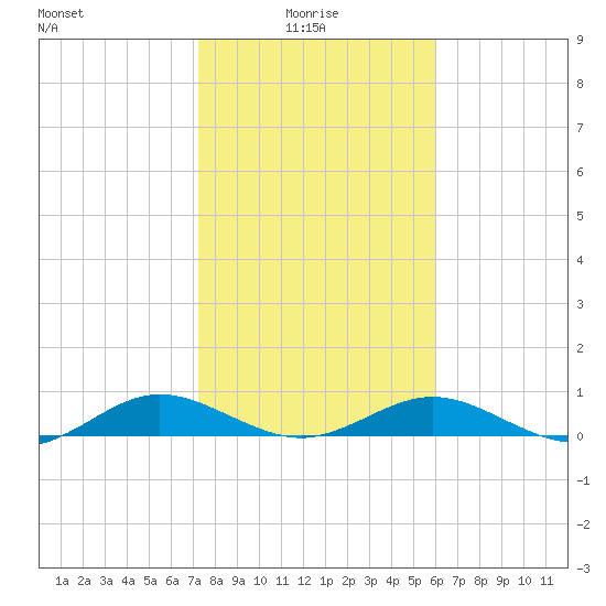Flagler Beach tide chart for Friday, January 27, 2023