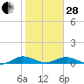 Flagler Beach tide chart for Saturday, January 28, 2023