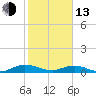 Flagler Beach tide chart for Monday, February 13, 2023