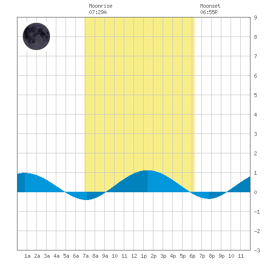 Flagler Beach tide chart for Monday, February 20, 2023