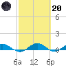 Flagler Beach tide chart for Monday, February 20, 2023