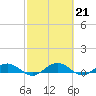 Flagler Beach tide chart for Tuesday, February 21, 2023