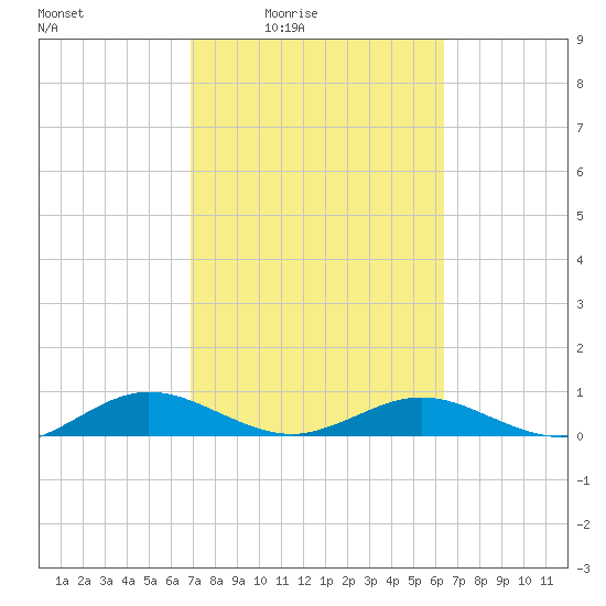 Flagler Beach tide chart for Saturday, February 25, 2023