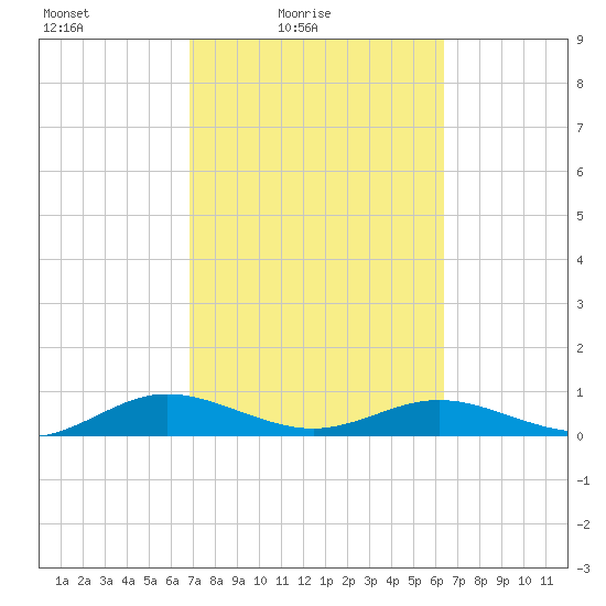 Flagler Beach tide chart for Sunday, February 26, 2023