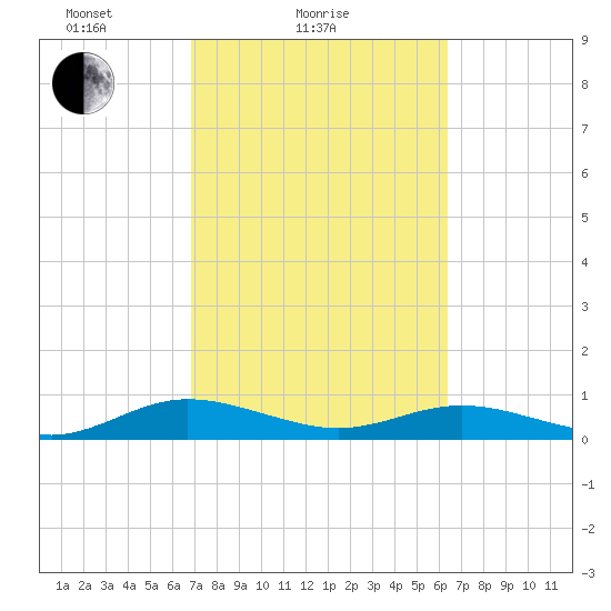 Flagler Beach tide chart for Monday, February 27, 2023