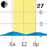 Flagler Beach tide chart for Monday, February 27, 2023