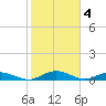 Flagler Beach tide chart for Saturday, February 4, 2023