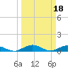 Flagler Beach tide chart for Saturday, March 18, 2023
