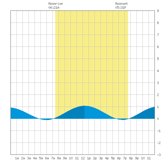 Flagler Beach tide chart for Sunday, March 19, 2023