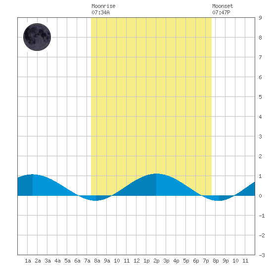 Flagler Beach tide chart for Tuesday, March 21, 2023