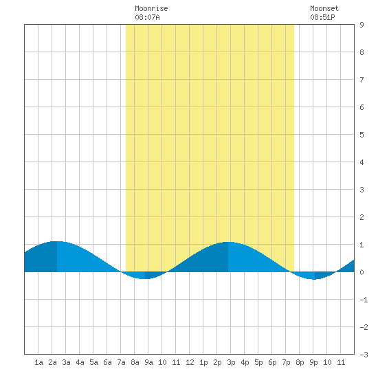 Flagler Beach tide chart for Wednesday, March 22, 2023