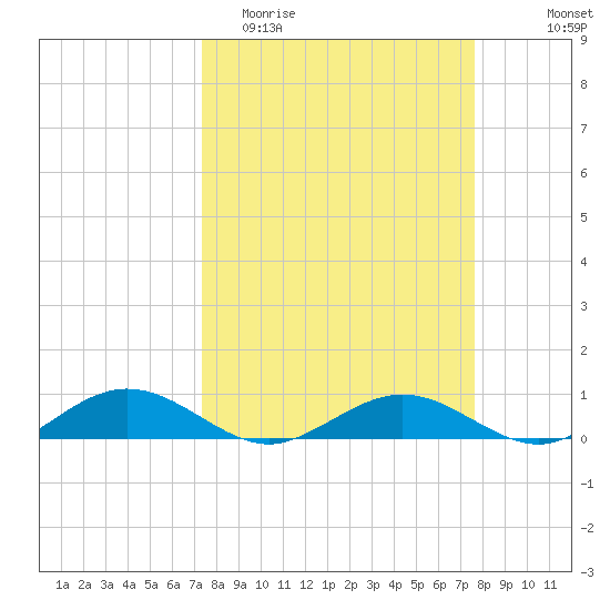 Flagler Beach tide chart for Friday, March 24, 2023