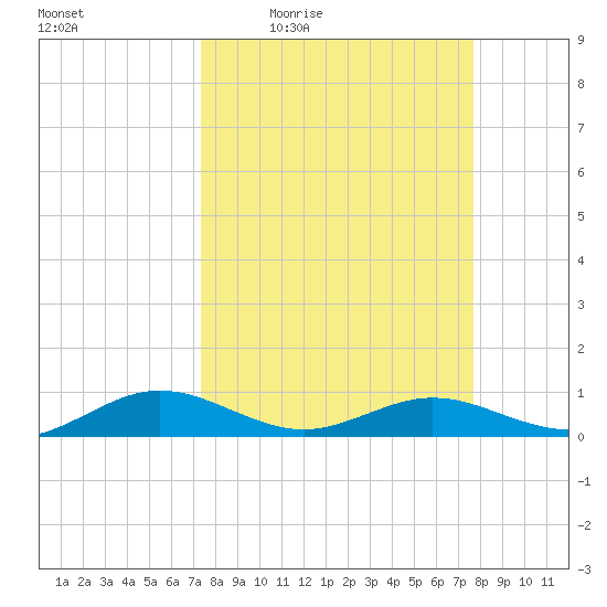 Flagler Beach tide chart for Sunday, March 26, 2023