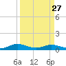 Flagler Beach tide chart for Monday, March 27, 2023