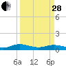 Flagler Beach tide chart for Tuesday, March 28, 2023