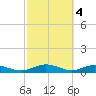 Flagler Beach tide chart for Saturday, March 4, 2023