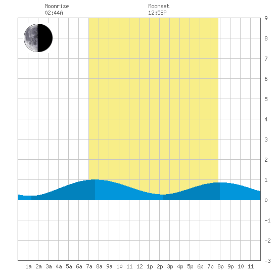 Flagler Beach tide chart for Thursday, April 13, 2023