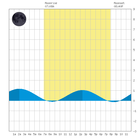 Flagler Beach tide chart for Thursday, April 20, 2023