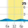Flagler Beach tide chart for Tuesday, April 25, 2023