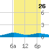 Flagler Beach tide chart for Wednesday, April 26, 2023
