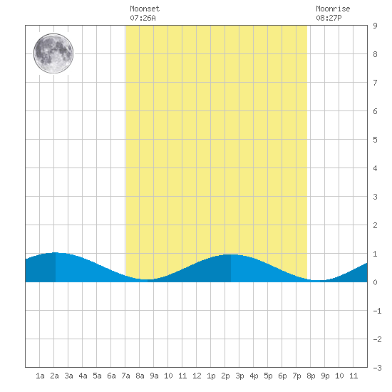 Flagler Beach tide chart for Thursday, April 6, 2023