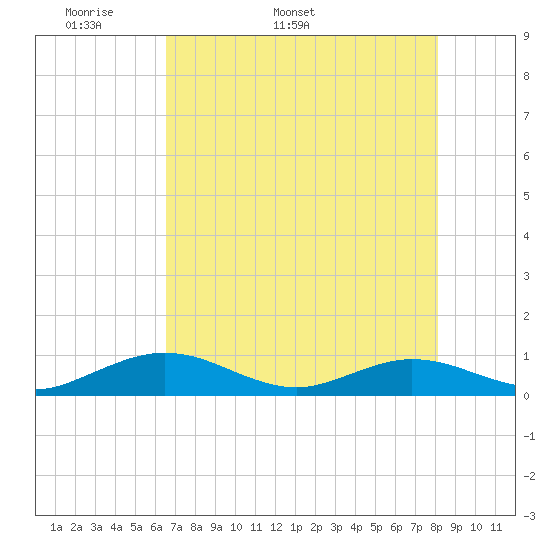 Flagler Beach tide chart for Thursday, May 11, 2023