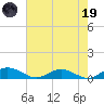 Flagler Beach tide chart for Friday, May 19, 2023