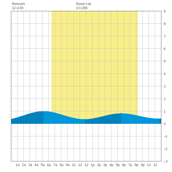 Flagler Beach tide chart for Wednesday, May 24, 2023
