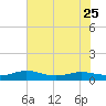 Flagler Beach tide chart for Thursday, May 25, 2023