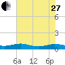 Flagler Beach tide chart for Saturday, May 27, 2023