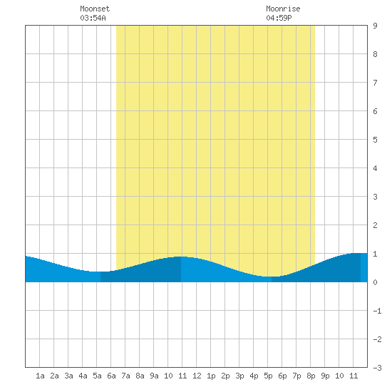 Flagler Beach tide chart for Wednesday, May 31, 2023