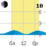 Flagler Beach tide chart for Saturday, June 10, 2023