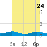 Flagler Beach tide chart for Saturday, June 24, 2023