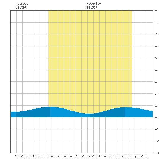 Flagler Beach tide chart for Sunday, June 25, 2023