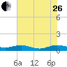 Flagler Beach tide chart for Monday, June 26, 2023