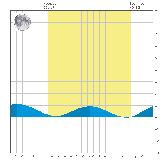 Flagler Beach tide chart for Saturday, June 3, 2023