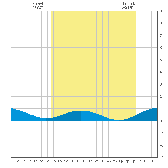 Flagler Beach tide chart for Friday, July 14, 2023