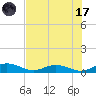 Flagler Beach tide chart for Monday, July 17, 2023