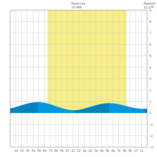 Flagler Beach tide chart for Saturday, July 22, 2023