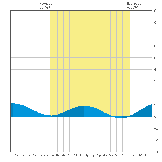 Flagler Beach tide chart for Monday, July 31, 2023