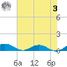 Flagler Beach tide chart for Monday, July 3, 2023