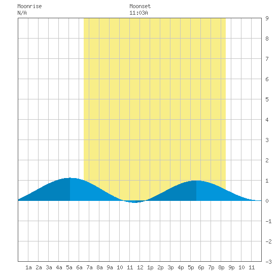 Flagler Beach tide chart for Friday, July 7, 2023
