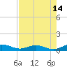 Flagler Beach tide chart for Monday, August 14, 2023