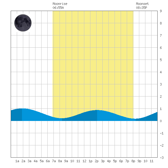 Flagler Beach tide chart for Wednesday, August 16, 2023