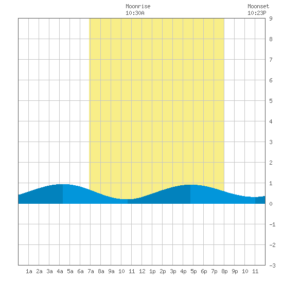 Flagler Beach tide chart for Sunday, August 20, 2023
