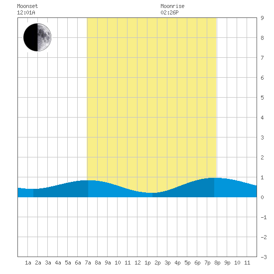 Flagler Beach tide chart for Thursday, August 24, 2023