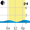 Flagler Beach tide chart for Thursday, August 24, 2023